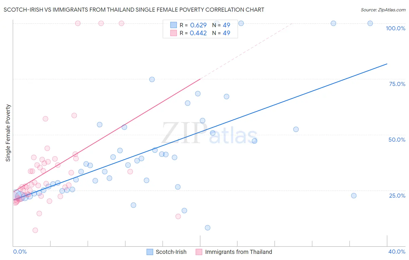 Scotch-Irish vs Immigrants from Thailand Single Female Poverty