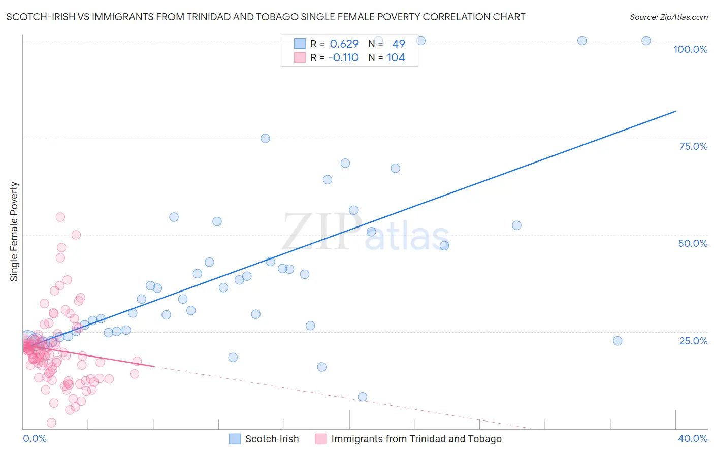 Scotch-Irish vs Immigrants from Trinidad and Tobago Single Female Poverty