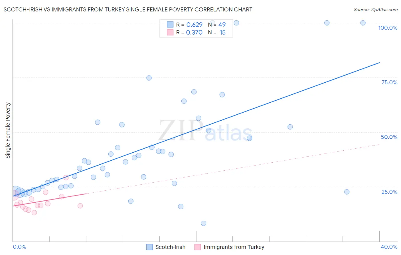 Scotch-Irish vs Immigrants from Turkey Single Female Poverty
