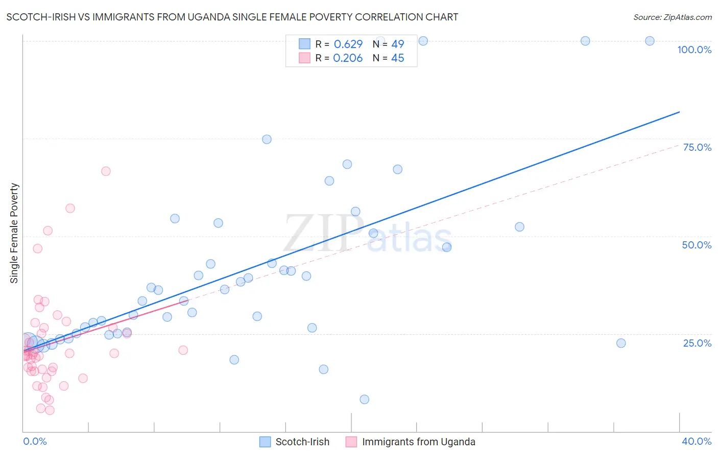 Scotch-Irish vs Immigrants from Uganda Single Female Poverty