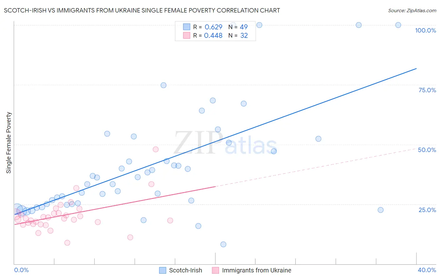 Scotch-Irish vs Immigrants from Ukraine Single Female Poverty