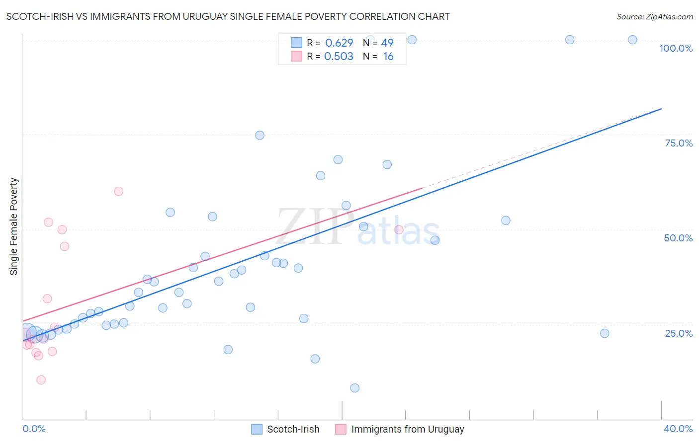 Scotch-Irish vs Immigrants from Uruguay Single Female Poverty