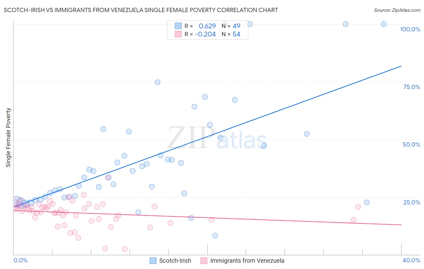 Scotch-Irish vs Immigrants from Venezuela Single Female Poverty