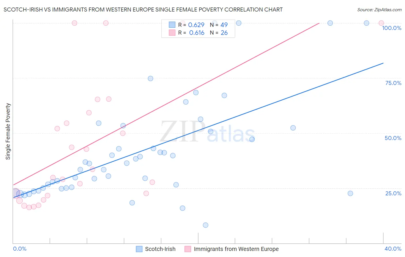 Scotch-Irish vs Immigrants from Western Europe Single Female Poverty