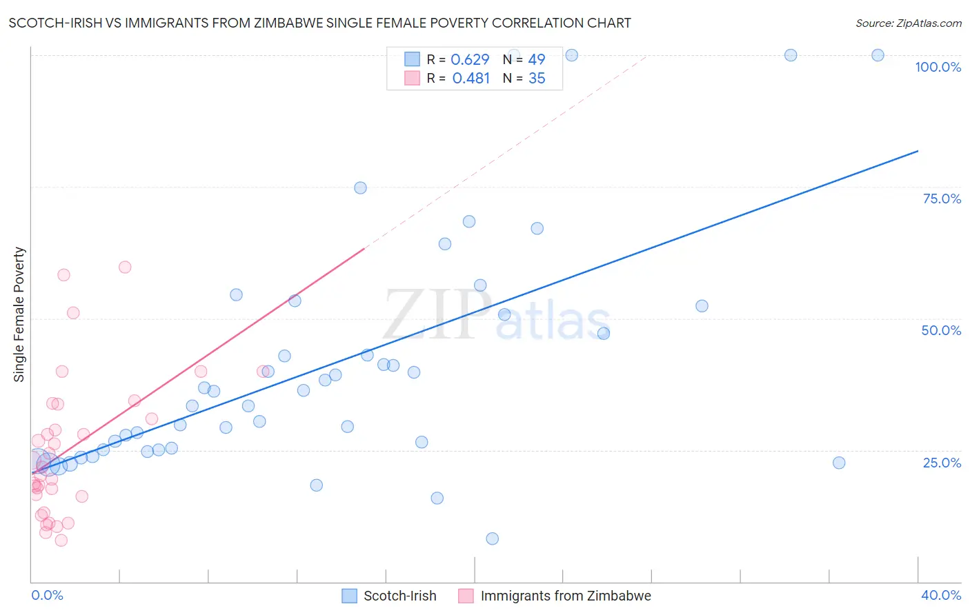 Scotch-Irish vs Immigrants from Zimbabwe Single Female Poverty