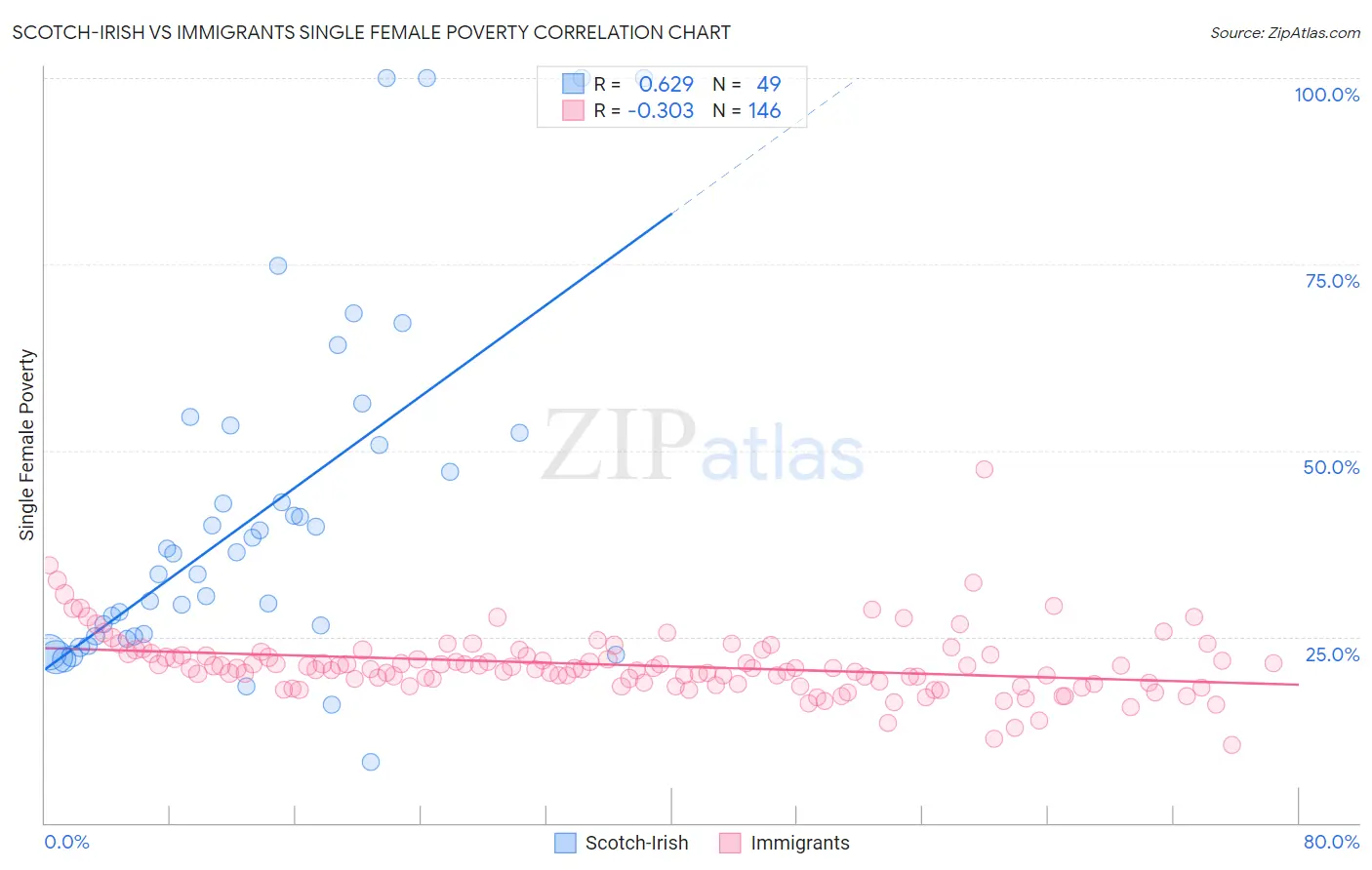 Scotch-Irish vs Immigrants Single Female Poverty