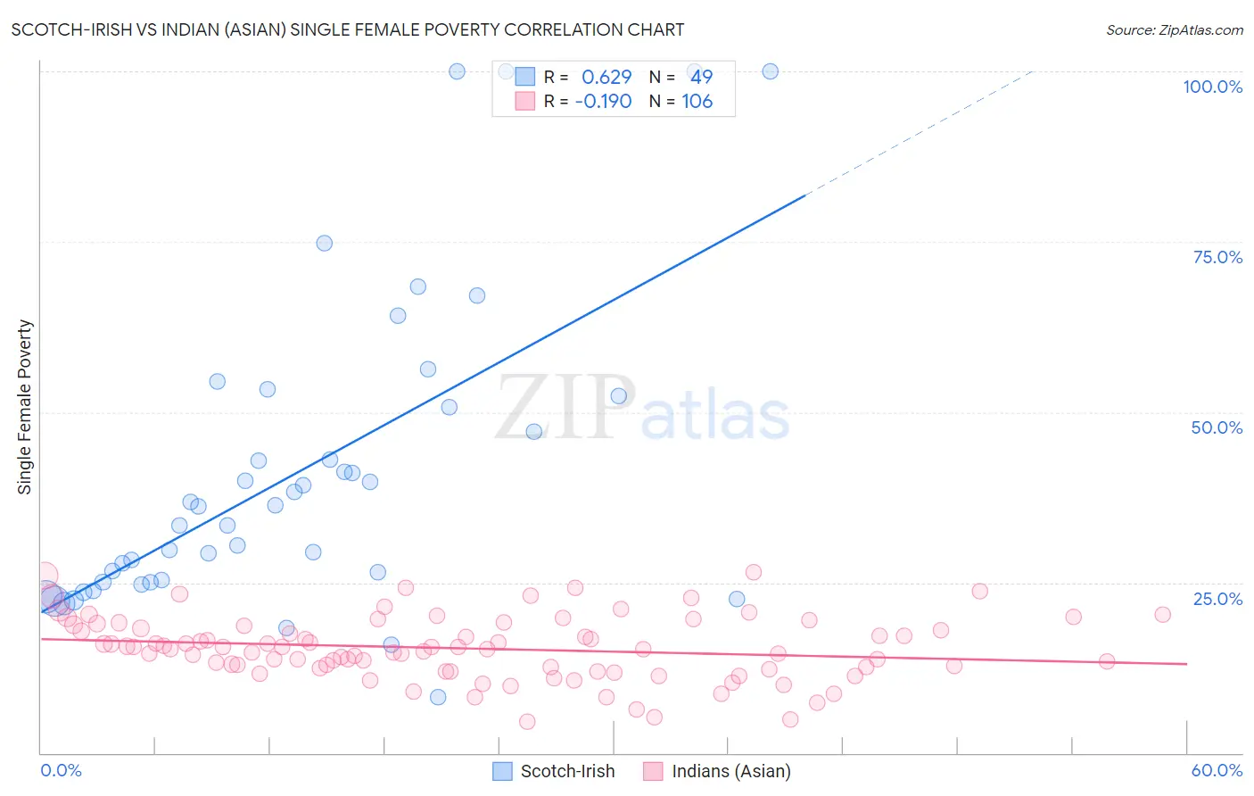 Scotch-Irish vs Indian (Asian) Single Female Poverty