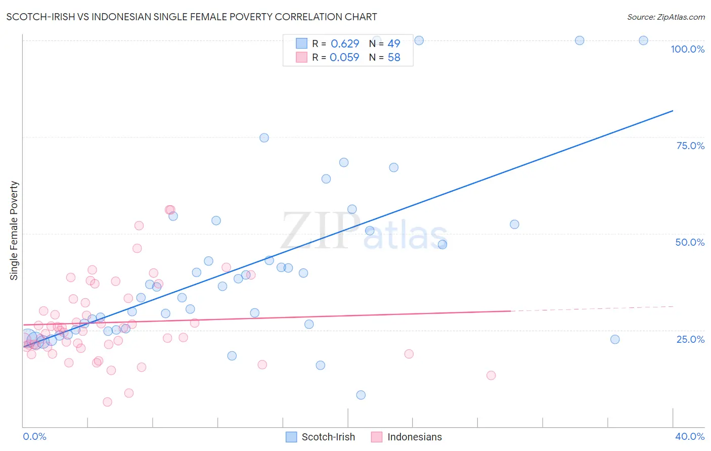 Scotch-Irish vs Indonesian Single Female Poverty