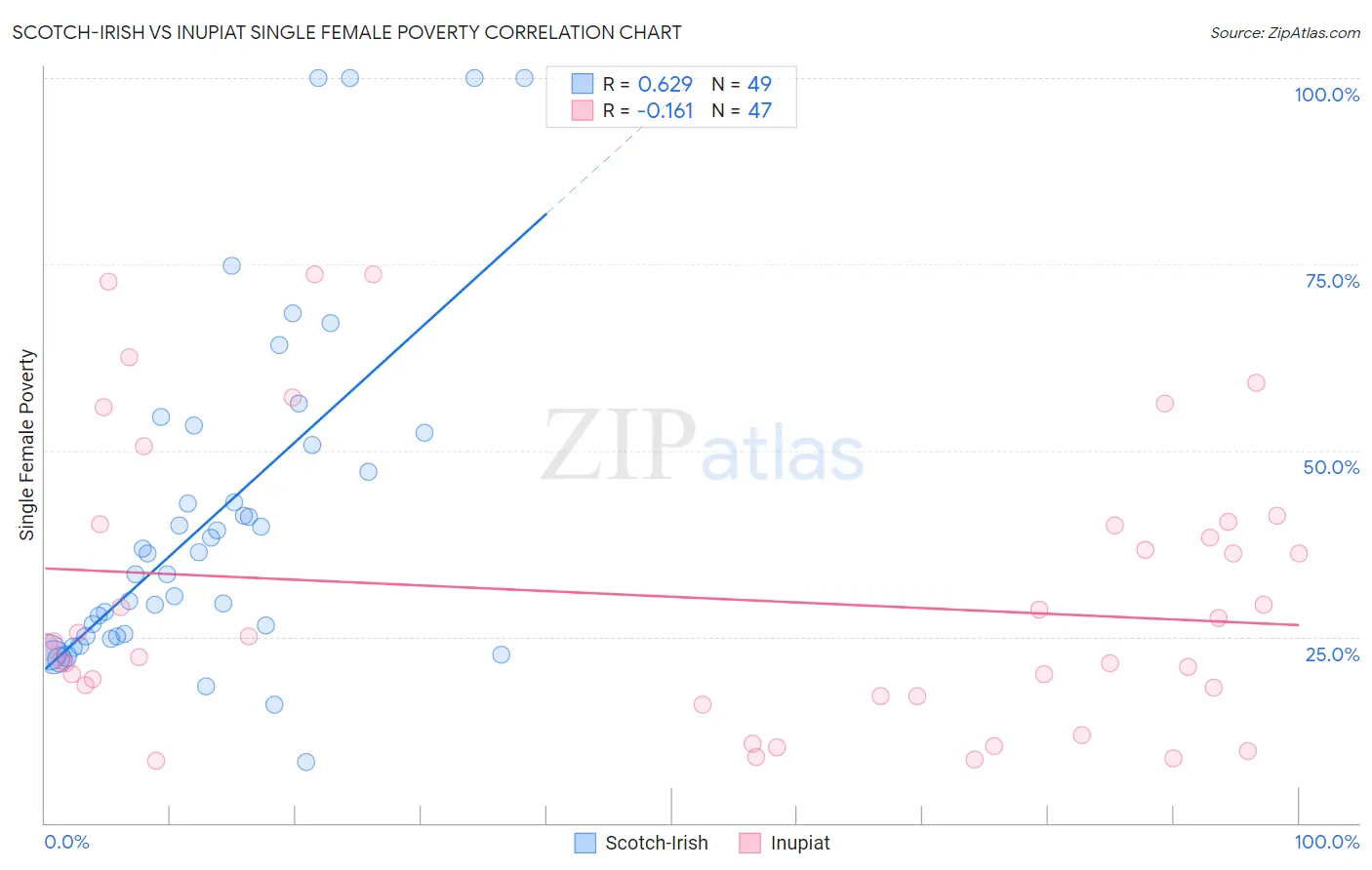 Scotch-Irish vs Inupiat Single Female Poverty