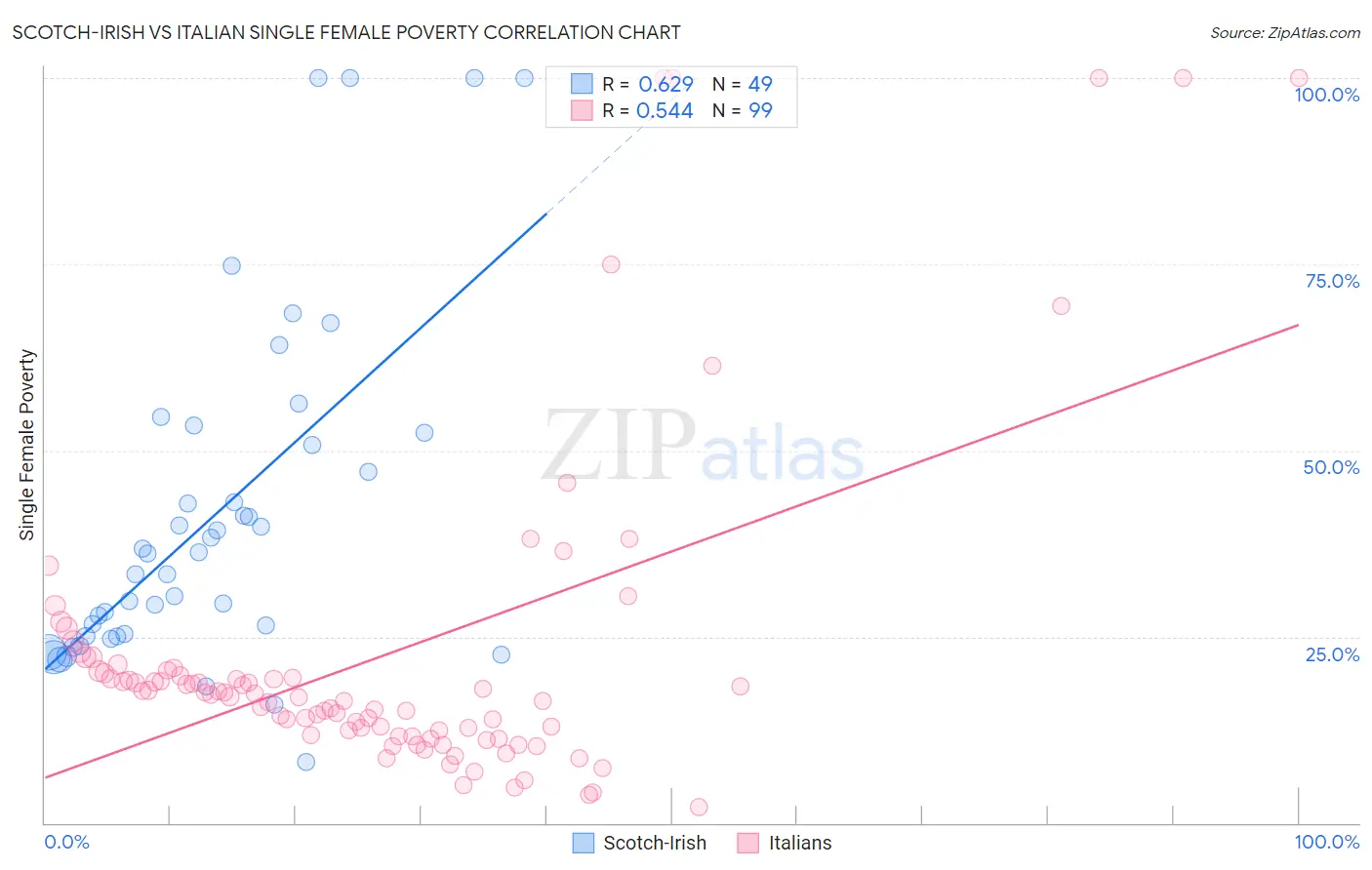 Scotch-Irish vs Italian Single Female Poverty