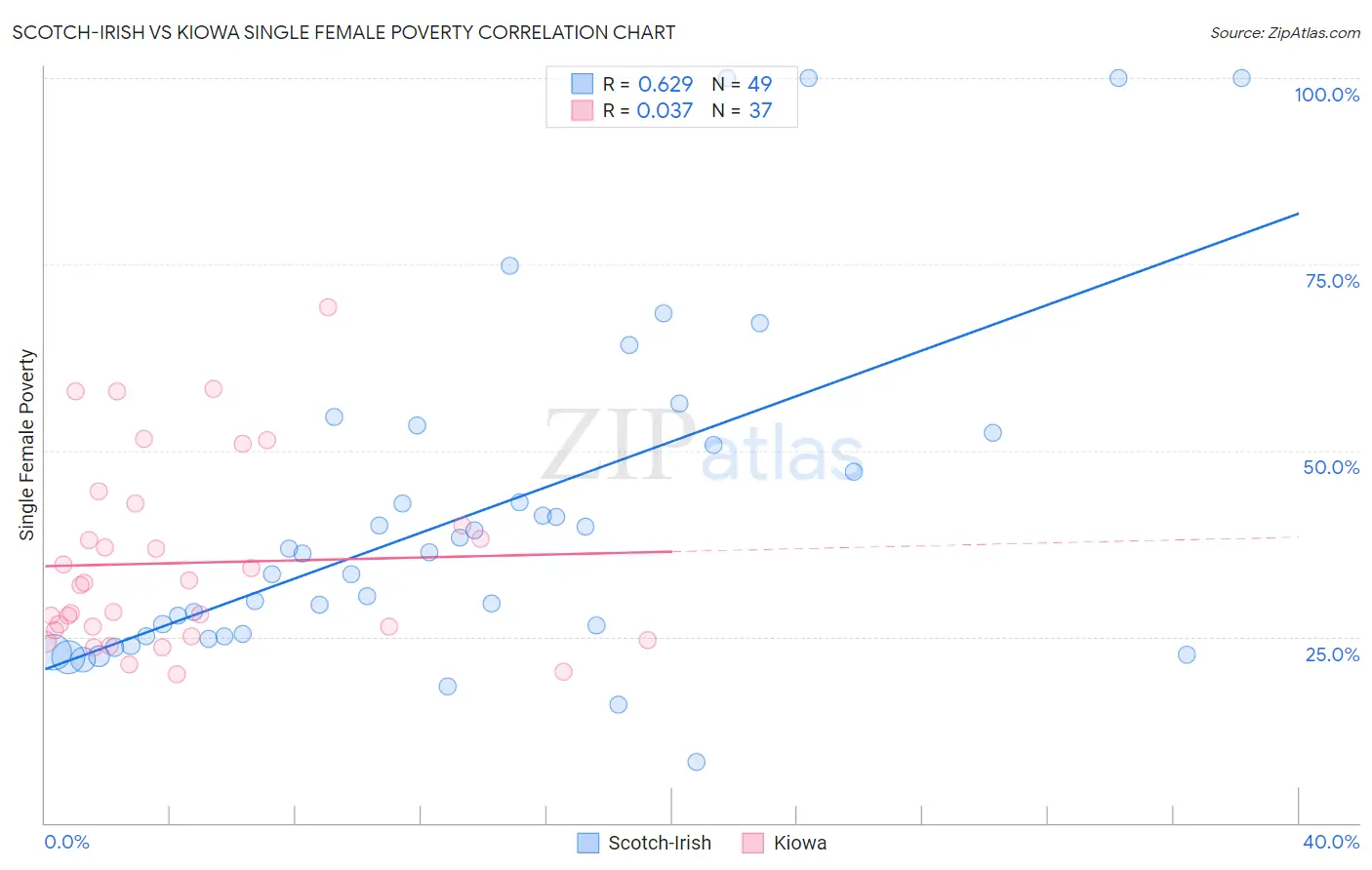 Scotch-Irish vs Kiowa Single Female Poverty