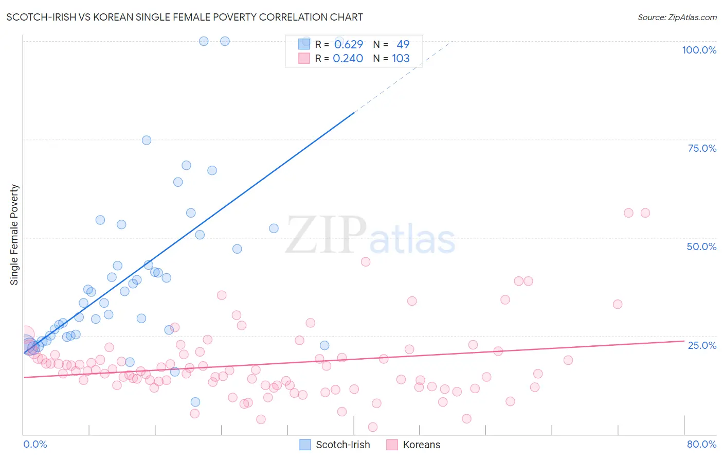 Scotch-Irish vs Korean Single Female Poverty