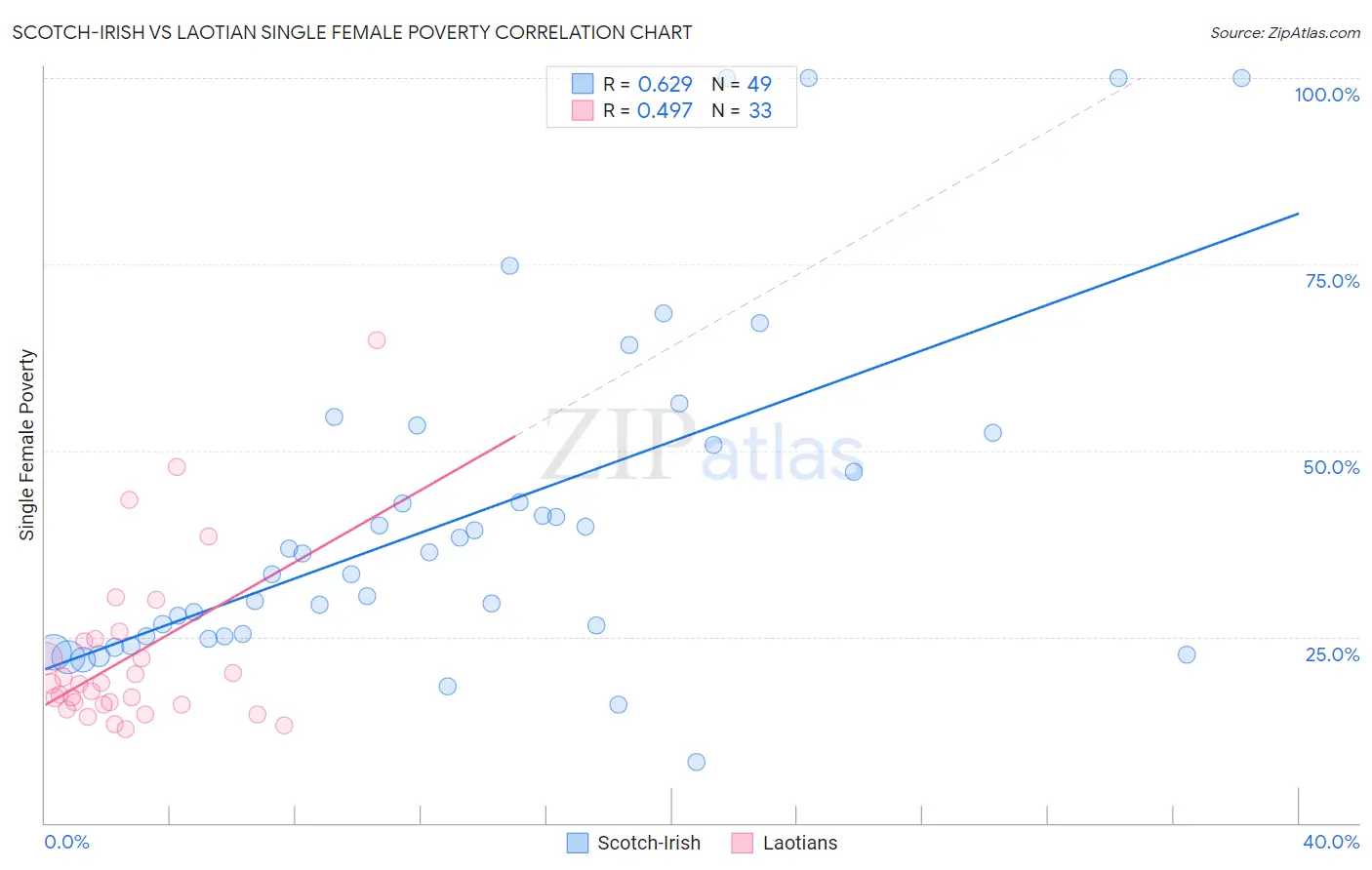 Scotch-Irish vs Laotian Single Female Poverty