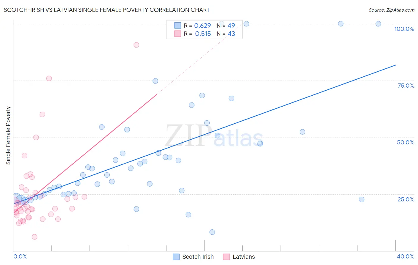 Scotch-Irish vs Latvian Single Female Poverty