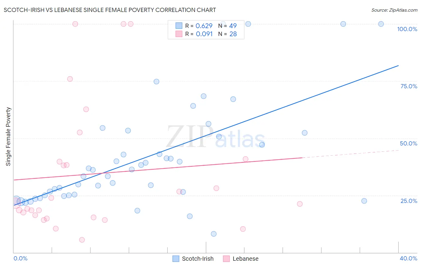 Scotch-Irish vs Lebanese Single Female Poverty