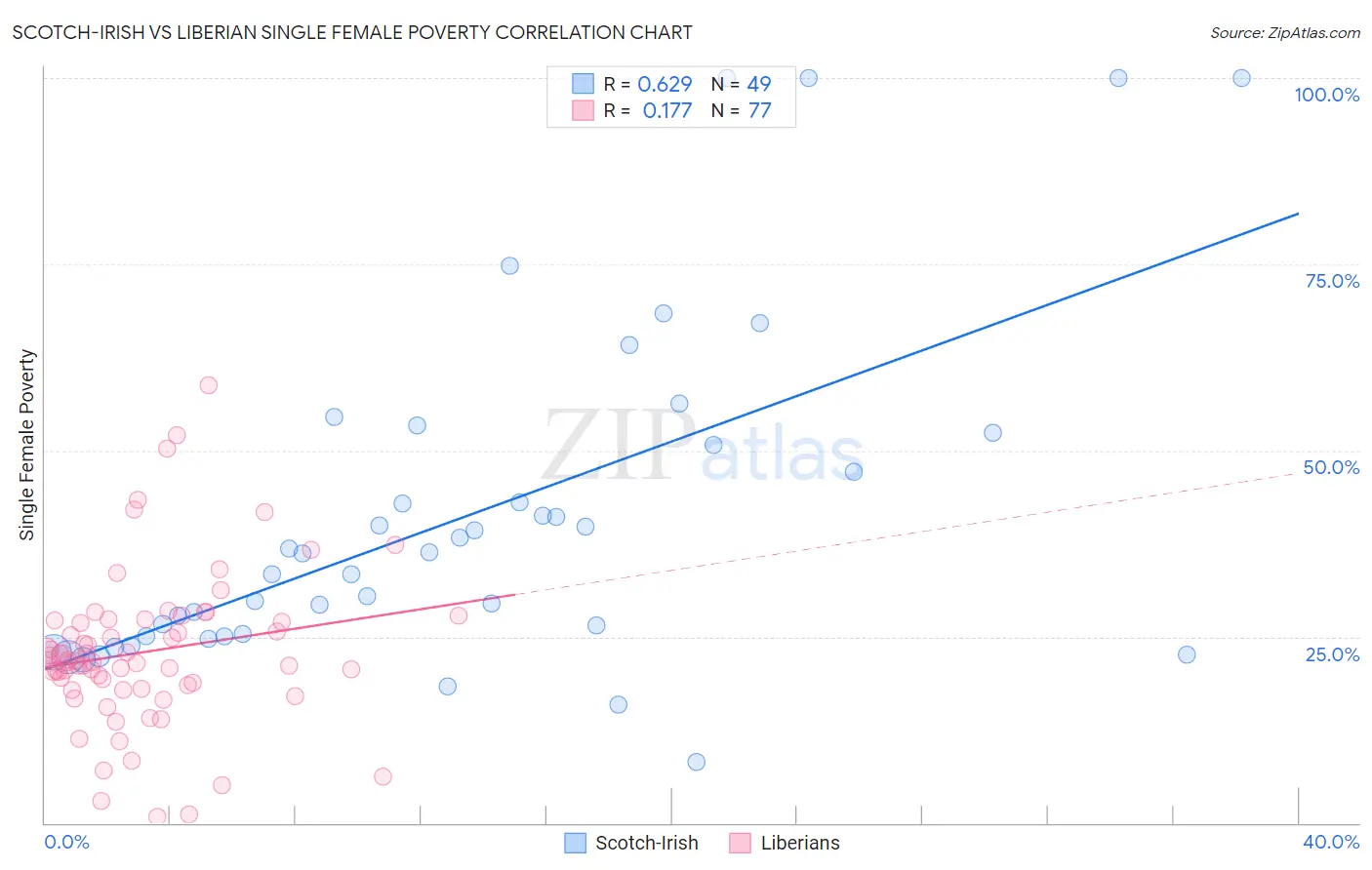 Scotch-Irish vs Liberian Single Female Poverty