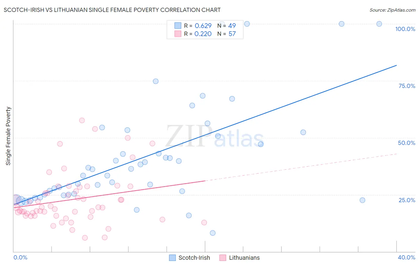 Scotch-Irish vs Lithuanian Single Female Poverty