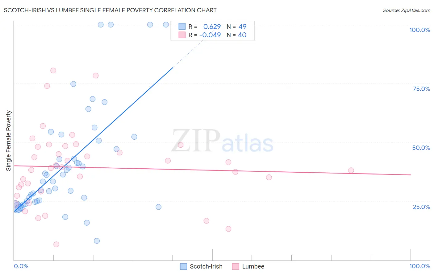 Scotch-Irish vs Lumbee Single Female Poverty