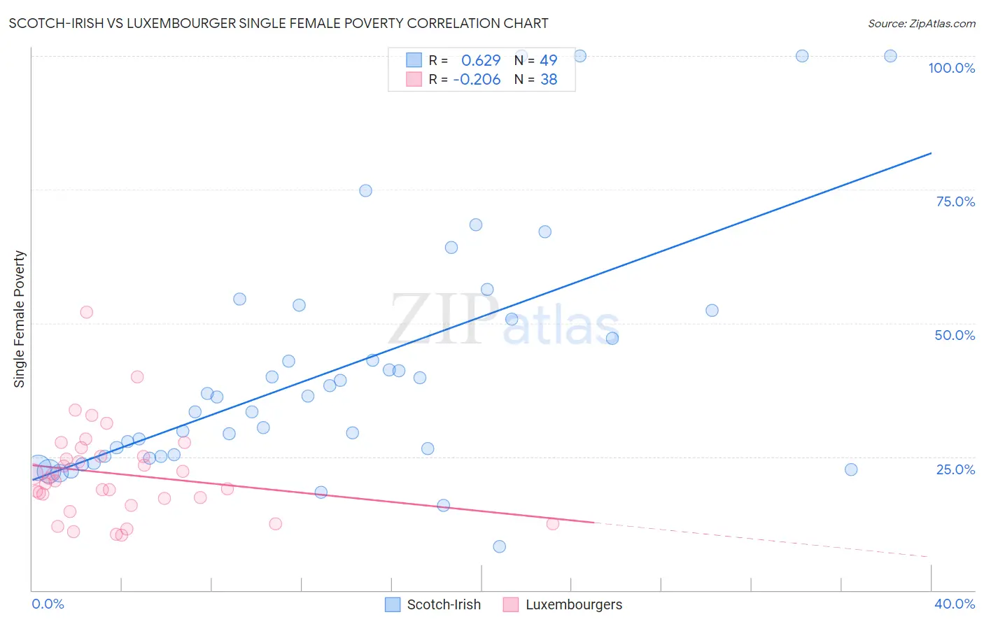 Scotch-Irish vs Luxembourger Single Female Poverty