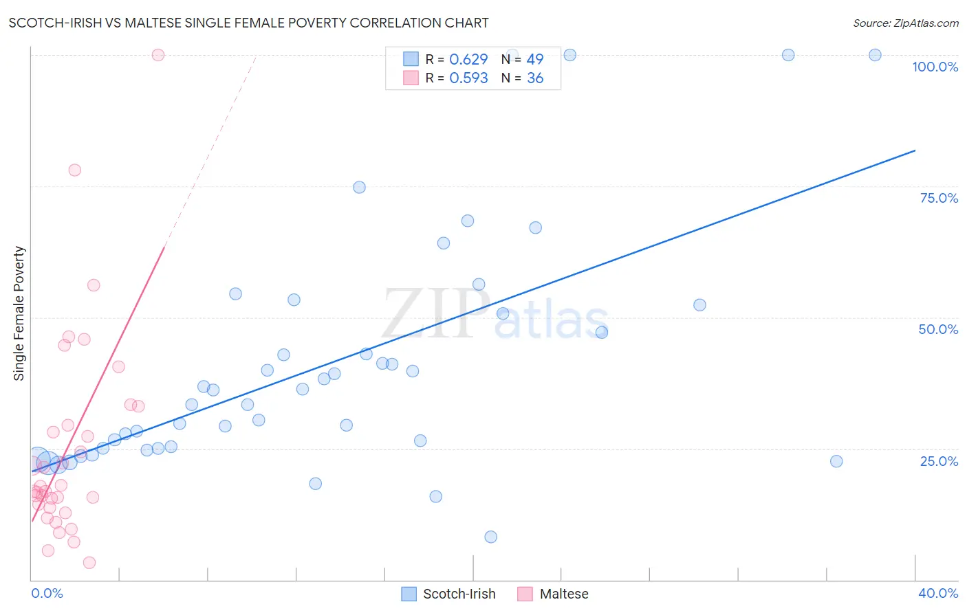 Scotch-Irish vs Maltese Single Female Poverty