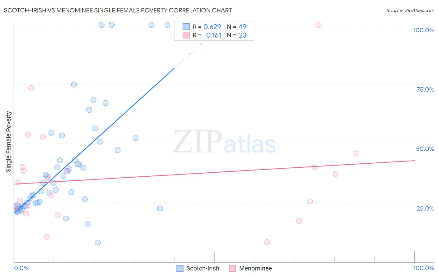 Scotch-Irish vs Menominee Single Female Poverty