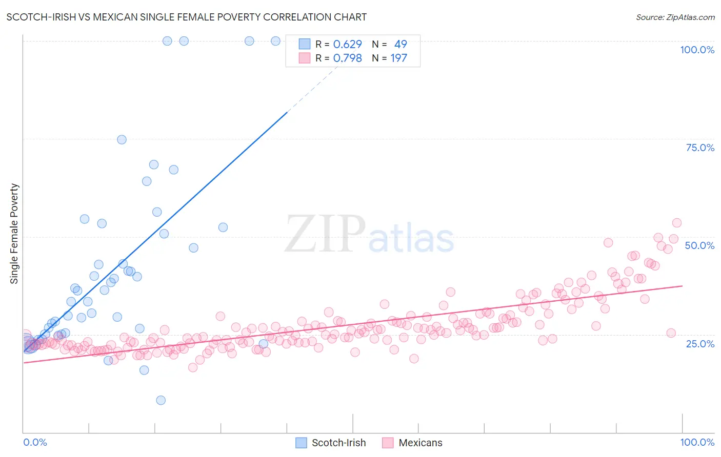 Scotch-Irish vs Mexican Single Female Poverty
