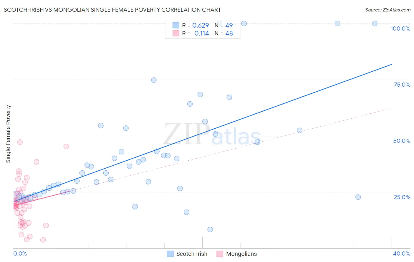 Scotch-Irish vs Mongolian Single Female Poverty