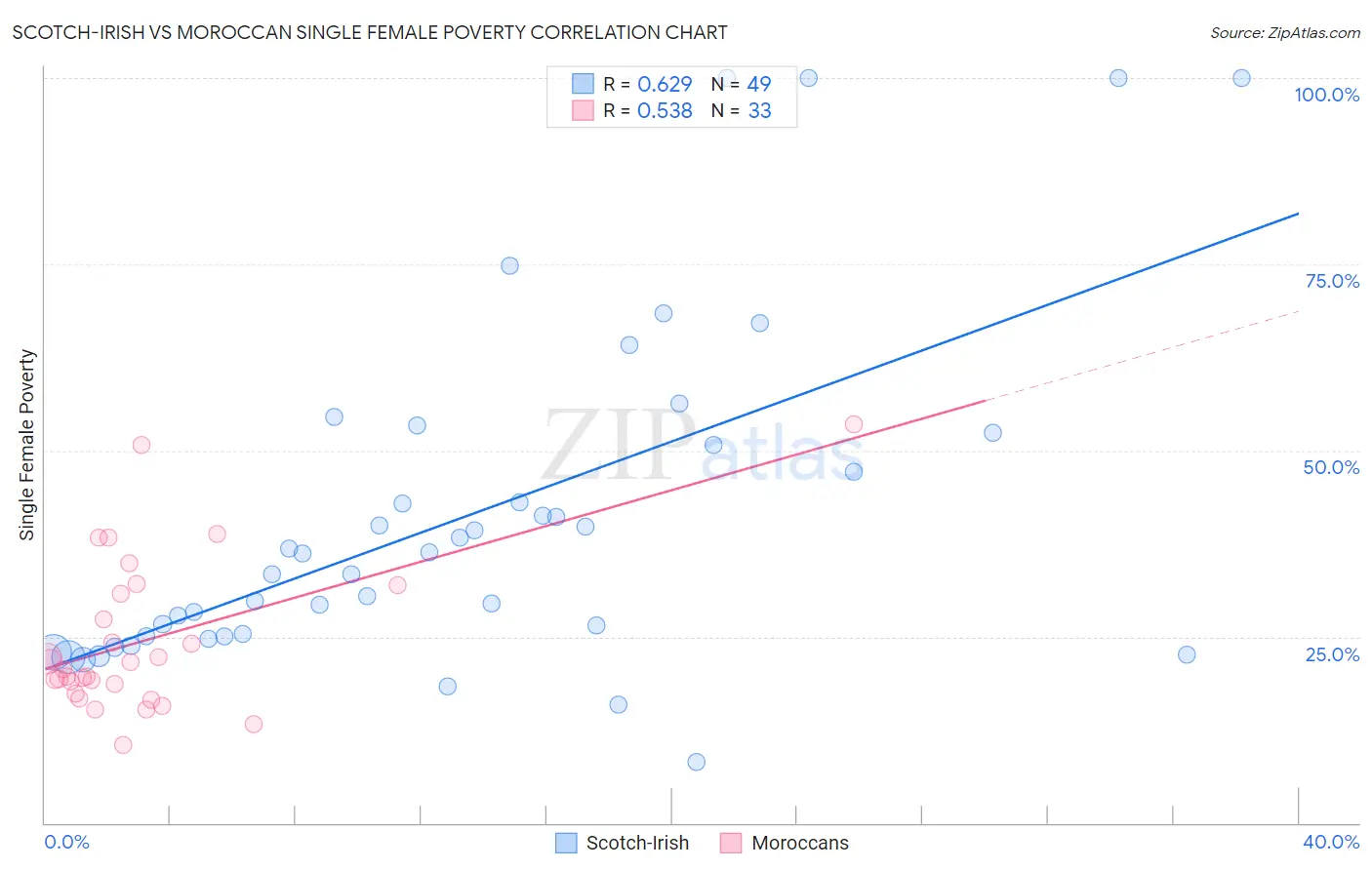 Scotch-Irish vs Moroccan Single Female Poverty