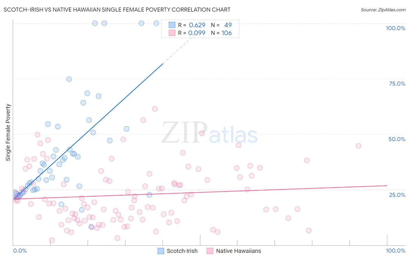 Scotch-Irish vs Native Hawaiian Single Female Poverty