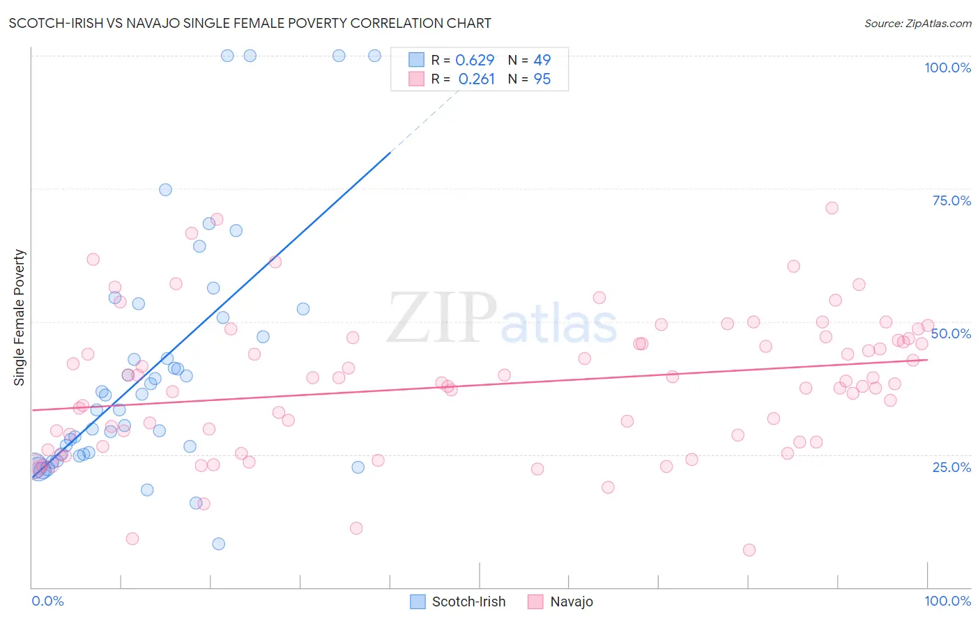 Scotch-Irish vs Navajo Single Female Poverty