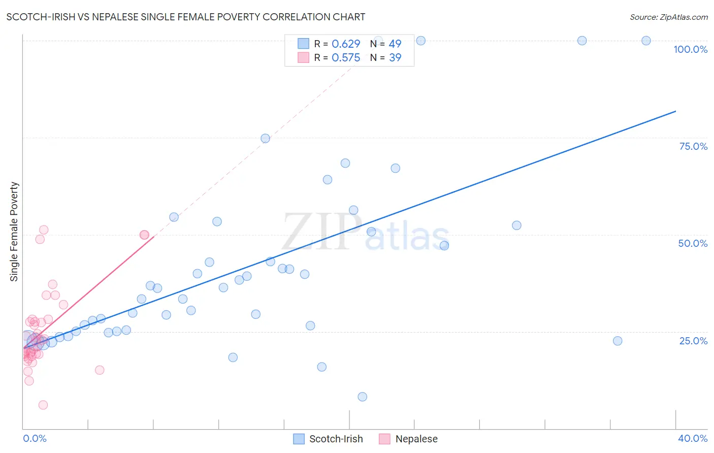 Scotch-Irish vs Nepalese Single Female Poverty