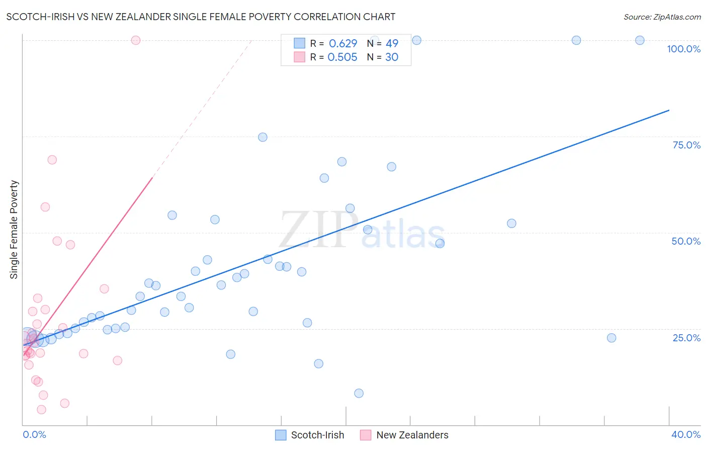 Scotch-Irish vs New Zealander Single Female Poverty