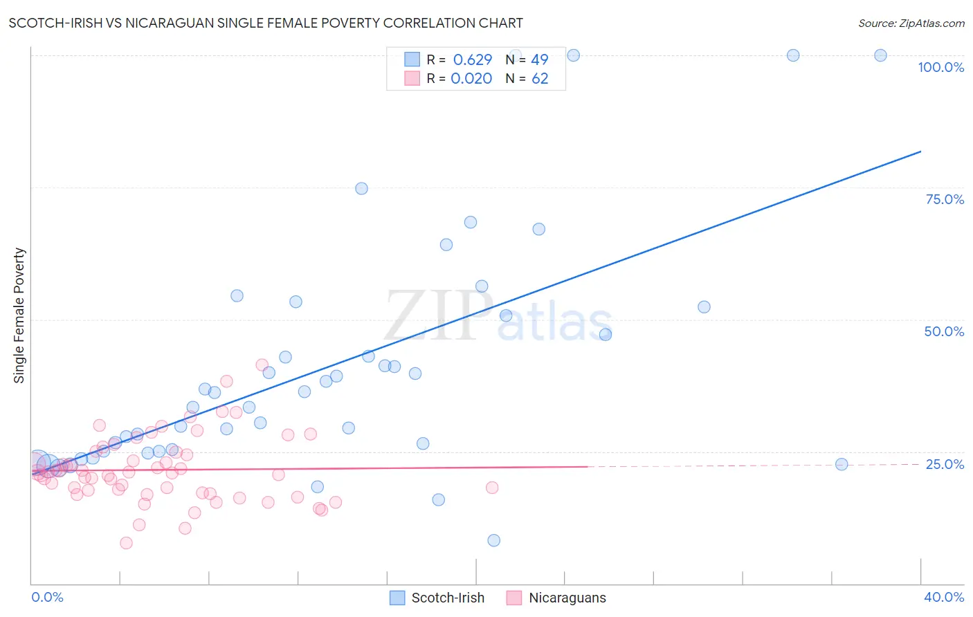 Scotch-Irish vs Nicaraguan Single Female Poverty