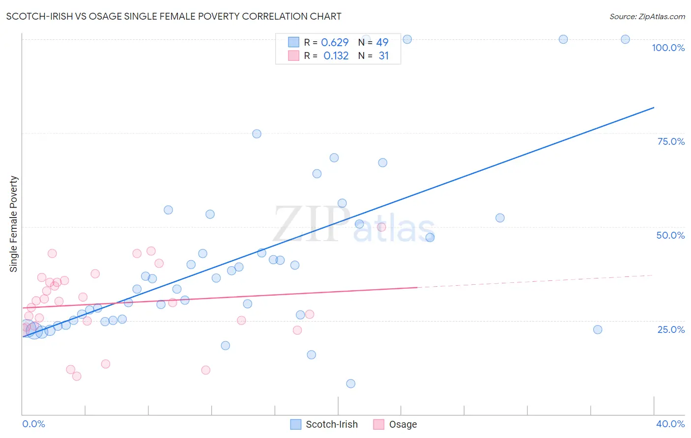 Scotch-Irish vs Osage Single Female Poverty