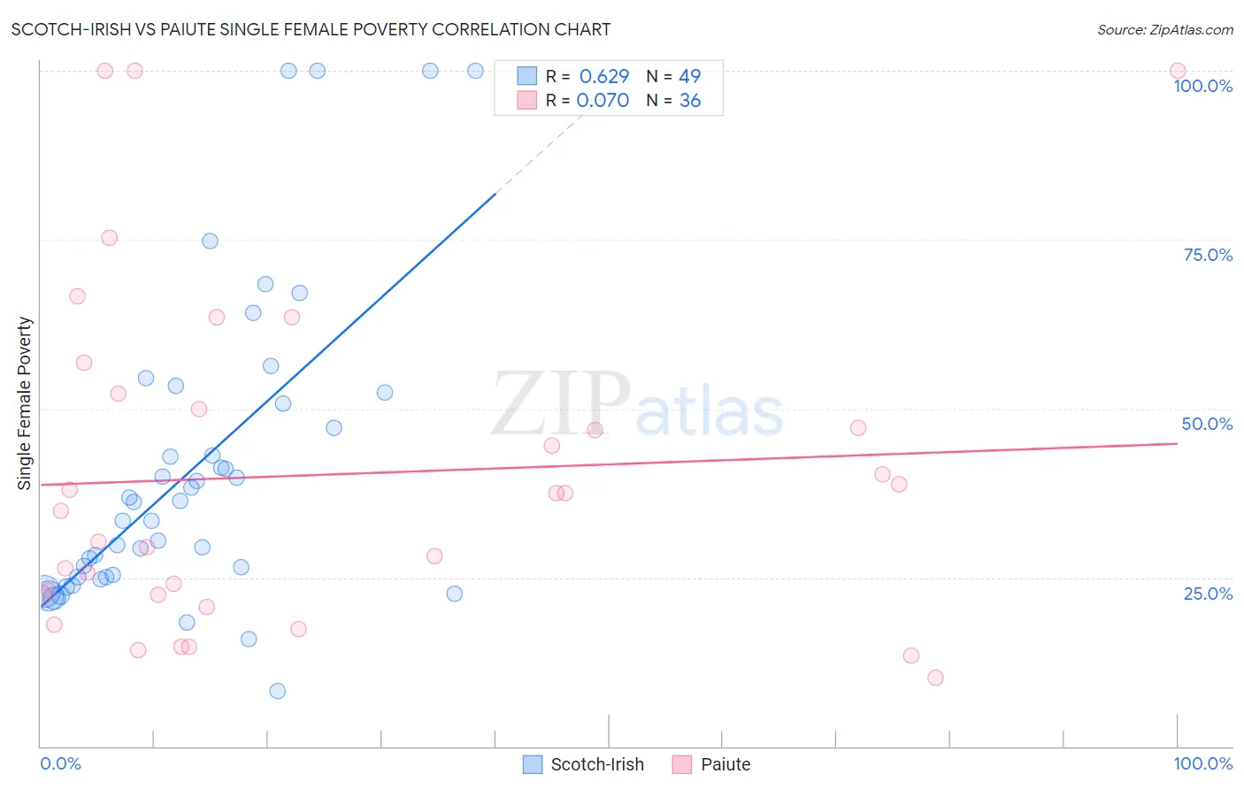 Scotch-Irish vs Paiute Single Female Poverty