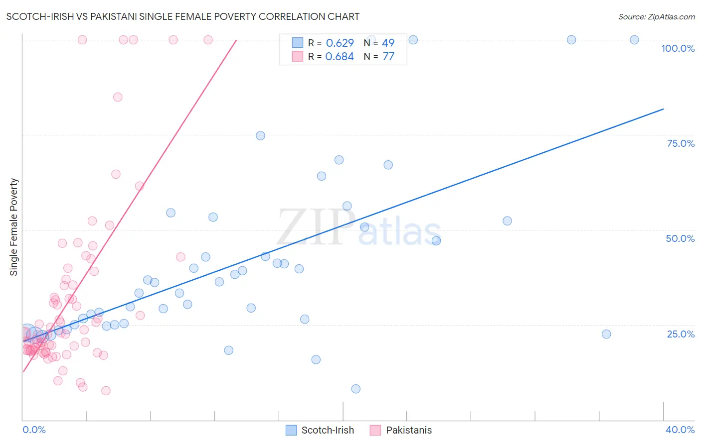 Scotch-Irish vs Pakistani Single Female Poverty