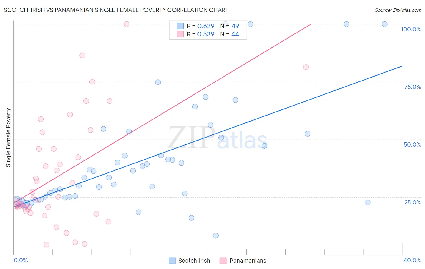 Scotch-Irish vs Panamanian Single Female Poverty