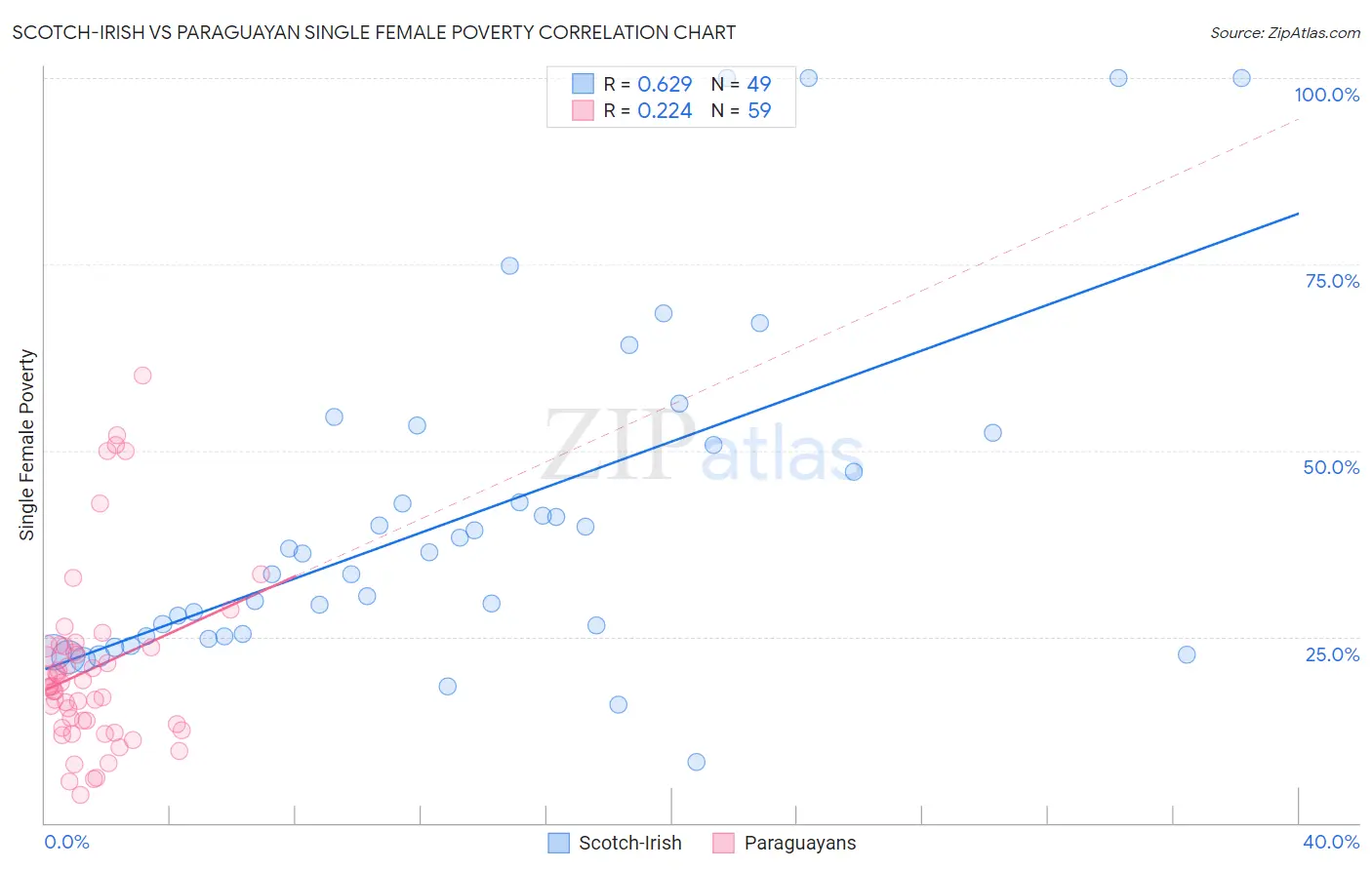 Scotch-Irish vs Paraguayan Single Female Poverty