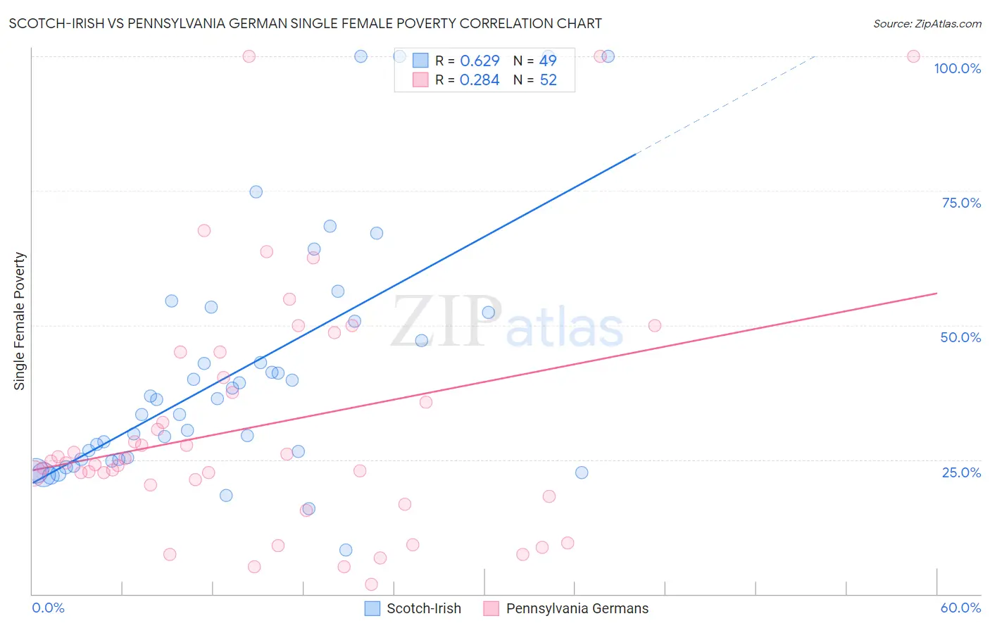 Scotch-Irish vs Pennsylvania German Single Female Poverty