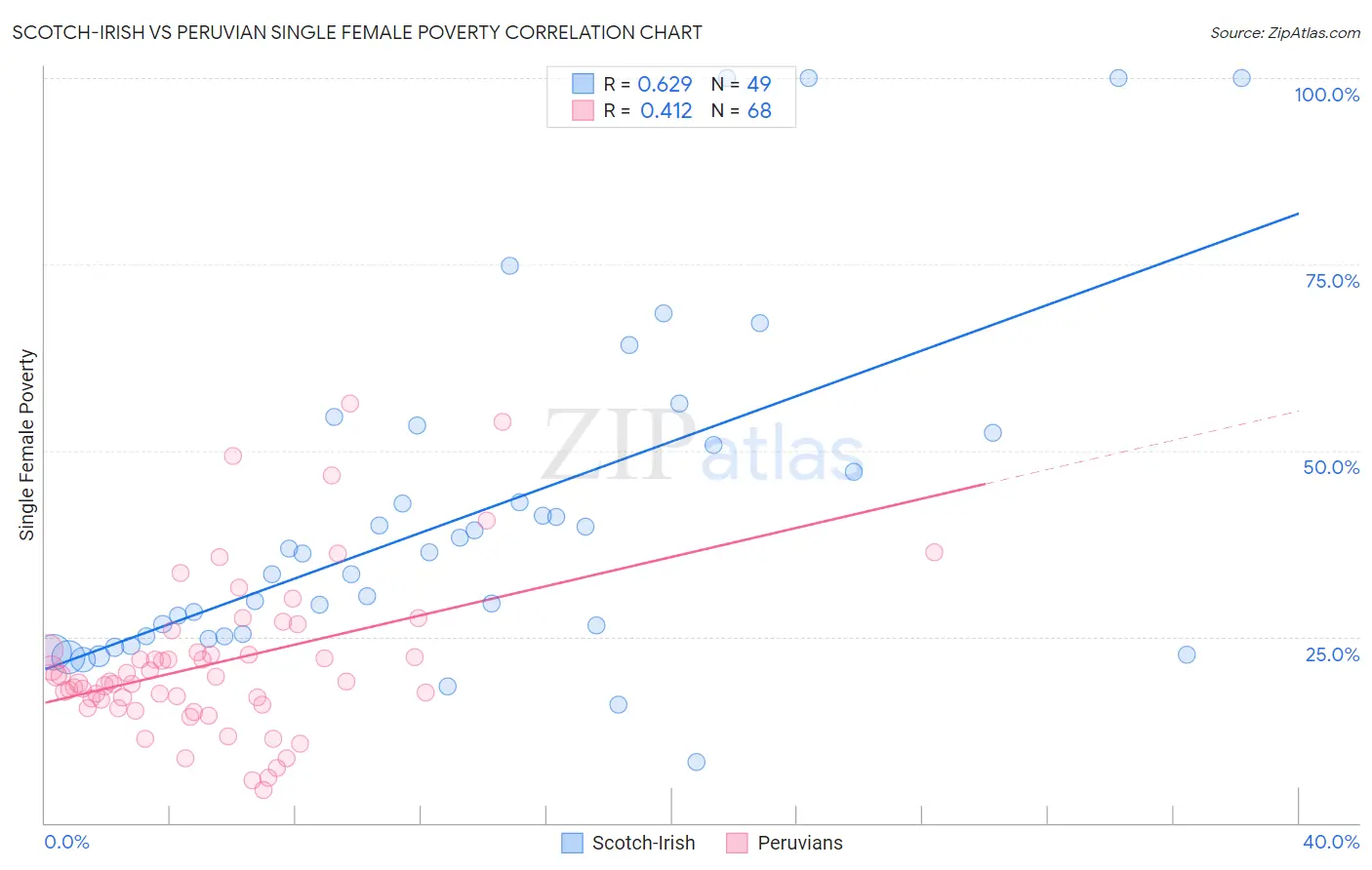 Scotch-Irish vs Peruvian Single Female Poverty