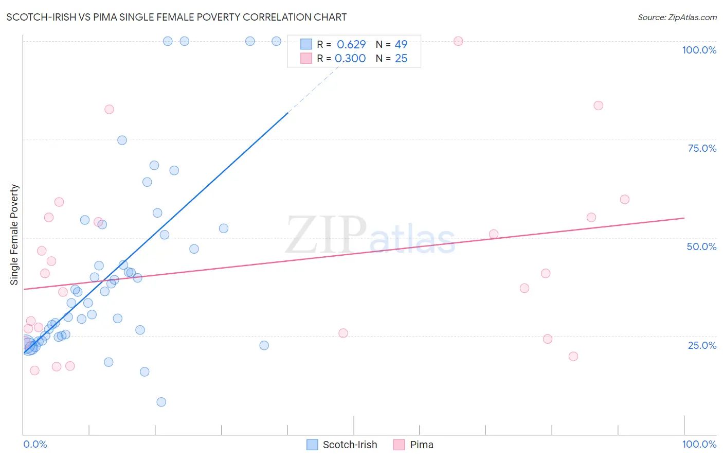 Scotch-Irish vs Pima Single Female Poverty