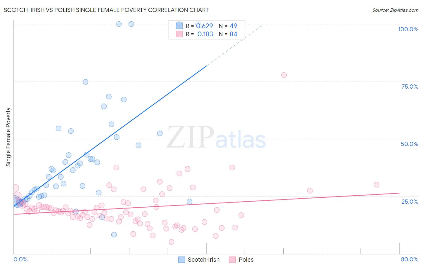 Scotch-Irish vs Polish Single Female Poverty
