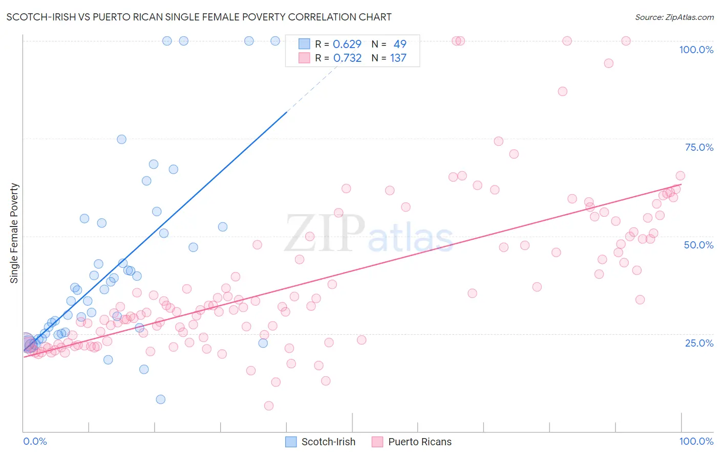 Scotch-Irish vs Puerto Rican Single Female Poverty