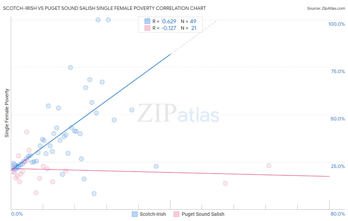 Scotch-Irish vs Puget Sound Salish Single Female Poverty