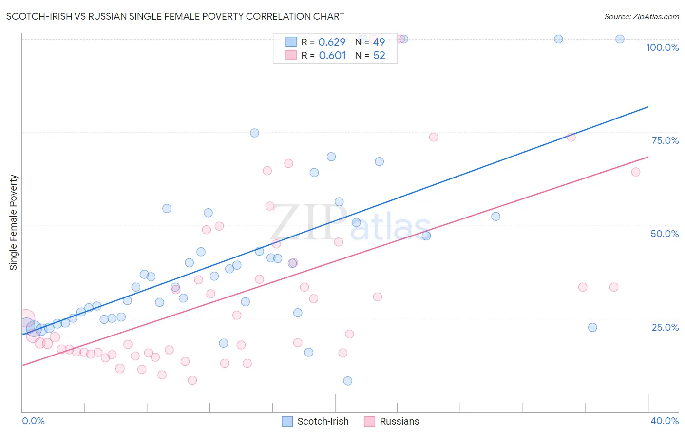 Scotch-Irish vs Russian Single Female Poverty