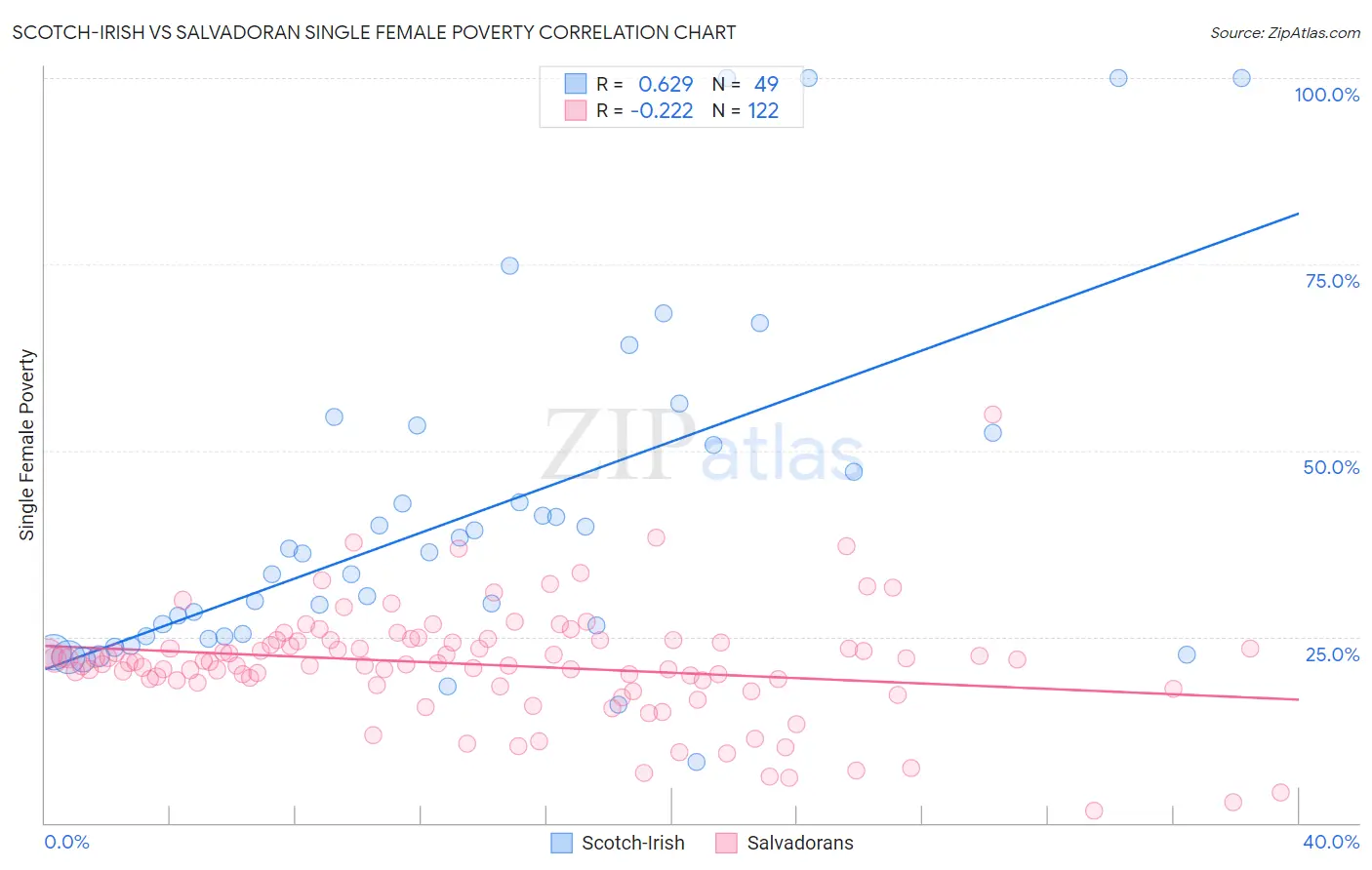 Scotch-Irish vs Salvadoran Single Female Poverty