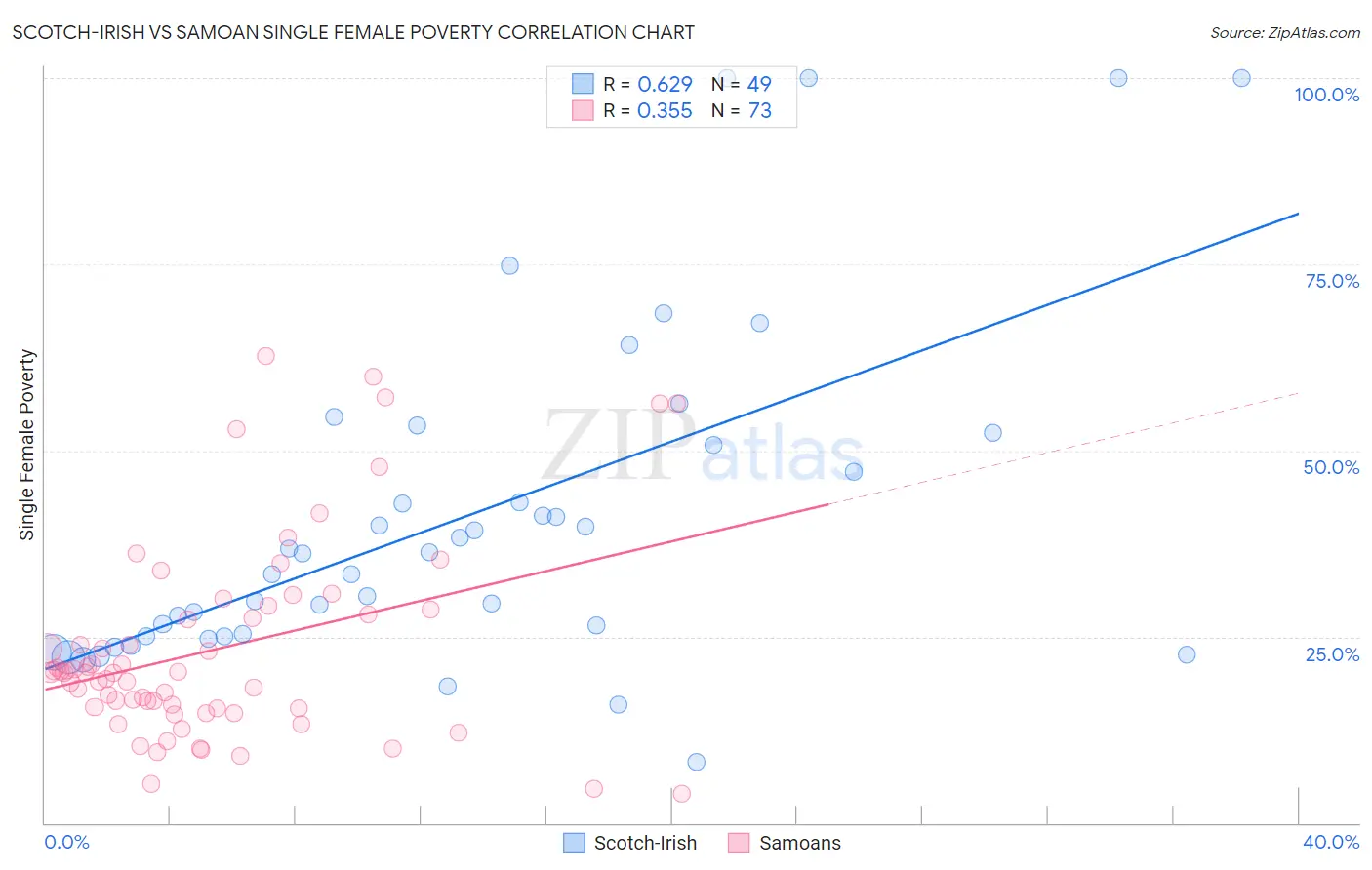 Scotch-Irish vs Samoan Single Female Poverty