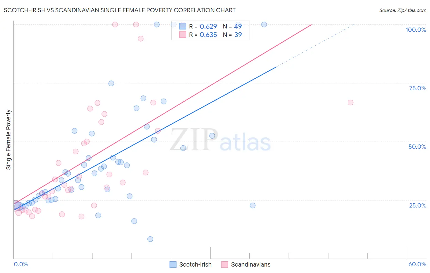 Scotch-Irish vs Scandinavian Single Female Poverty
