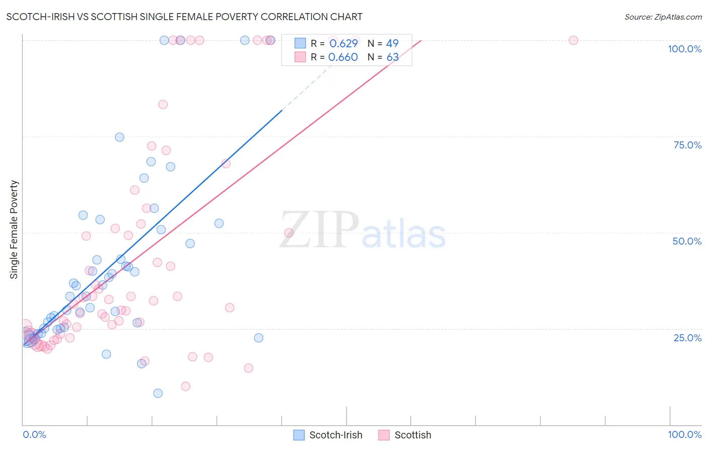 Scotch-Irish vs Scottish Single Female Poverty