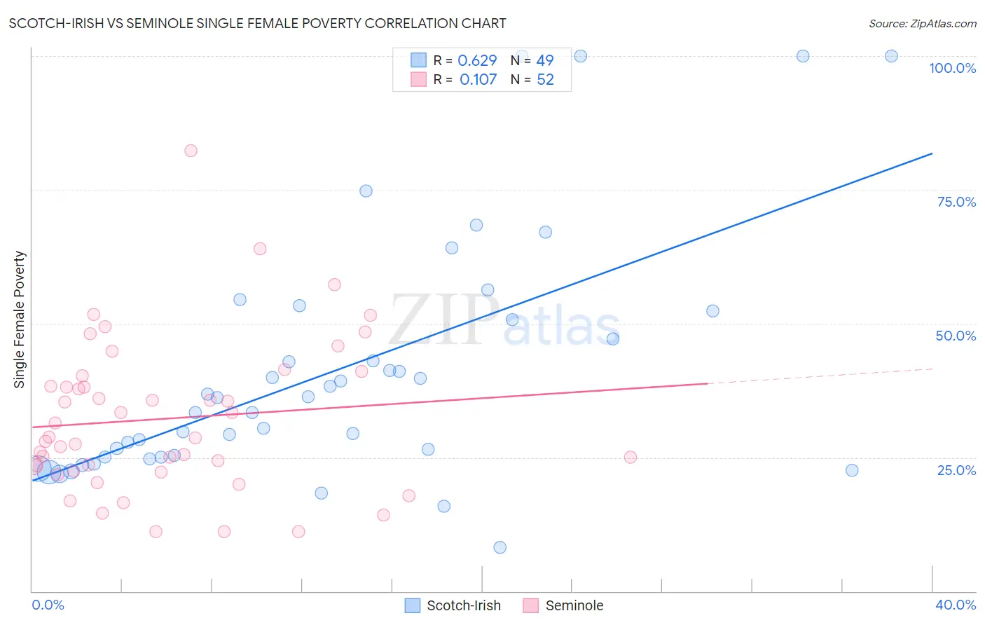 Scotch-Irish vs Seminole Single Female Poverty